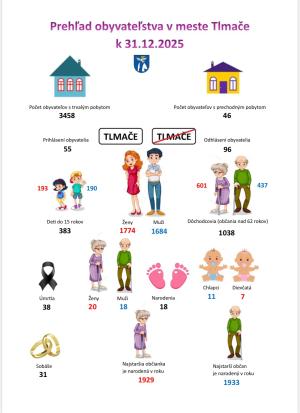 Prehľad o evidencii obyvateľstva mesta Tlmače k 311225